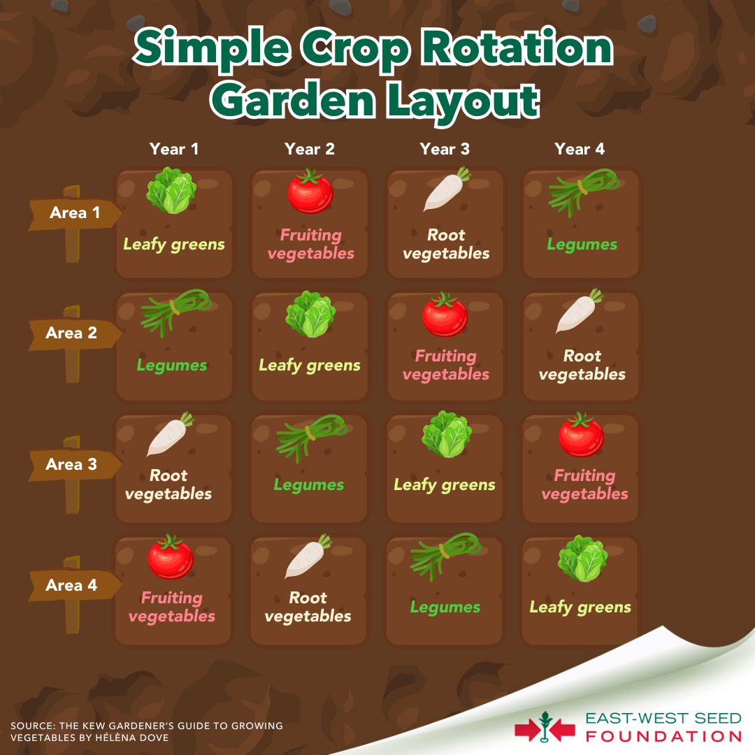 East-West - Simplify your crop rotation with this guide. Assign areas ...