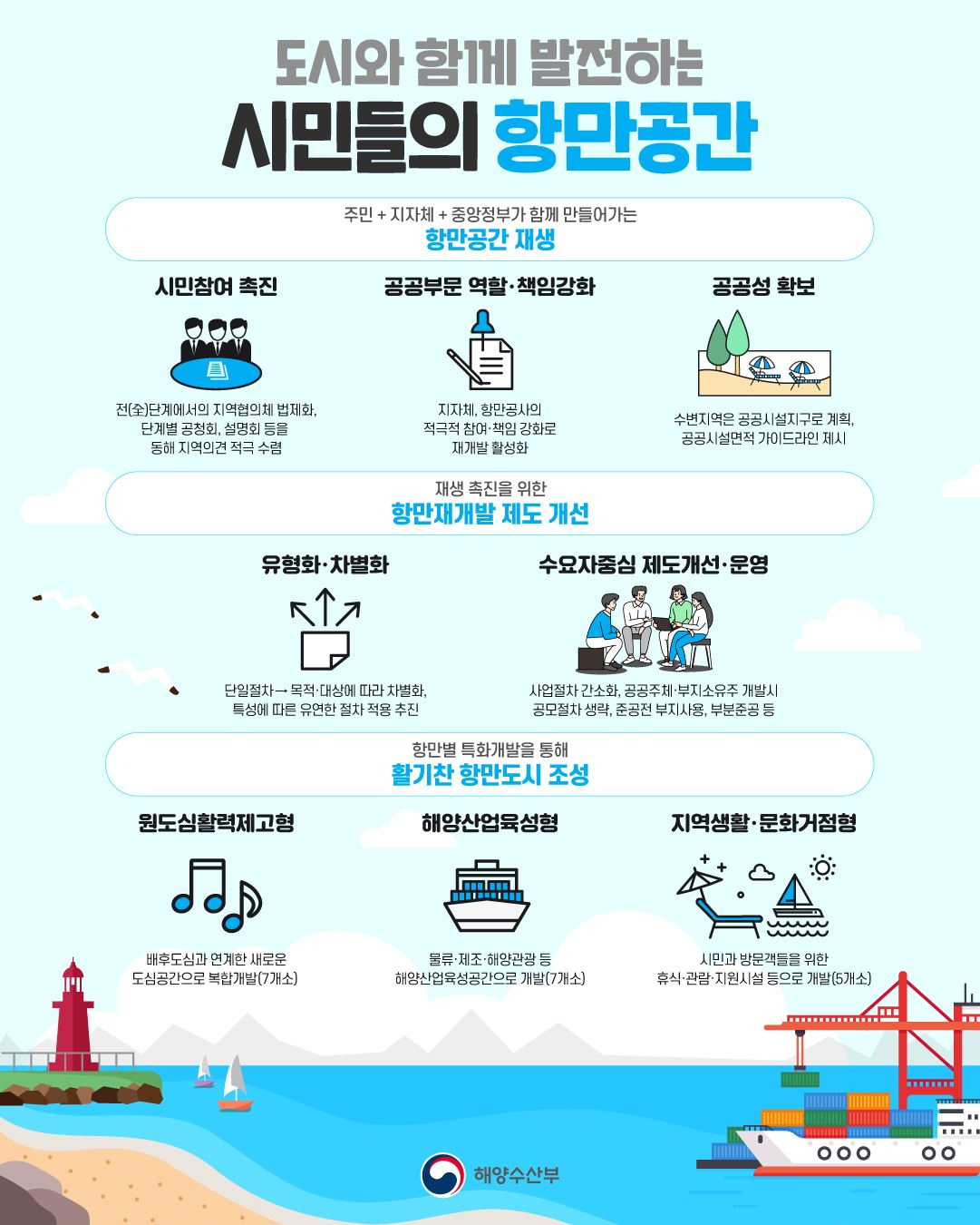대한민국 해양수산부 - 향후 10년간의 항만재개발 방향을 담은 제3차 항만재개발 기본계획이... | Facebook