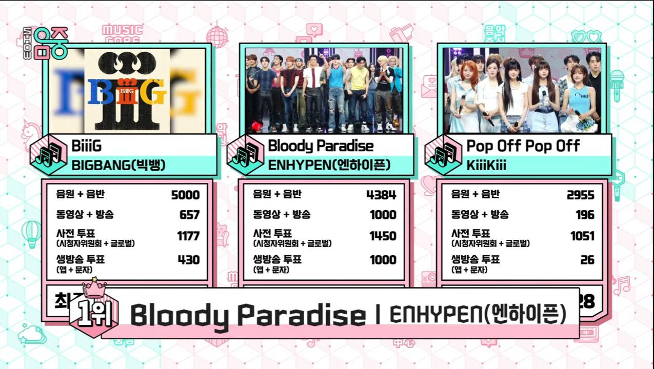 ENHYPEN's 'Bloody Paradise' takes 1st place on Music Core