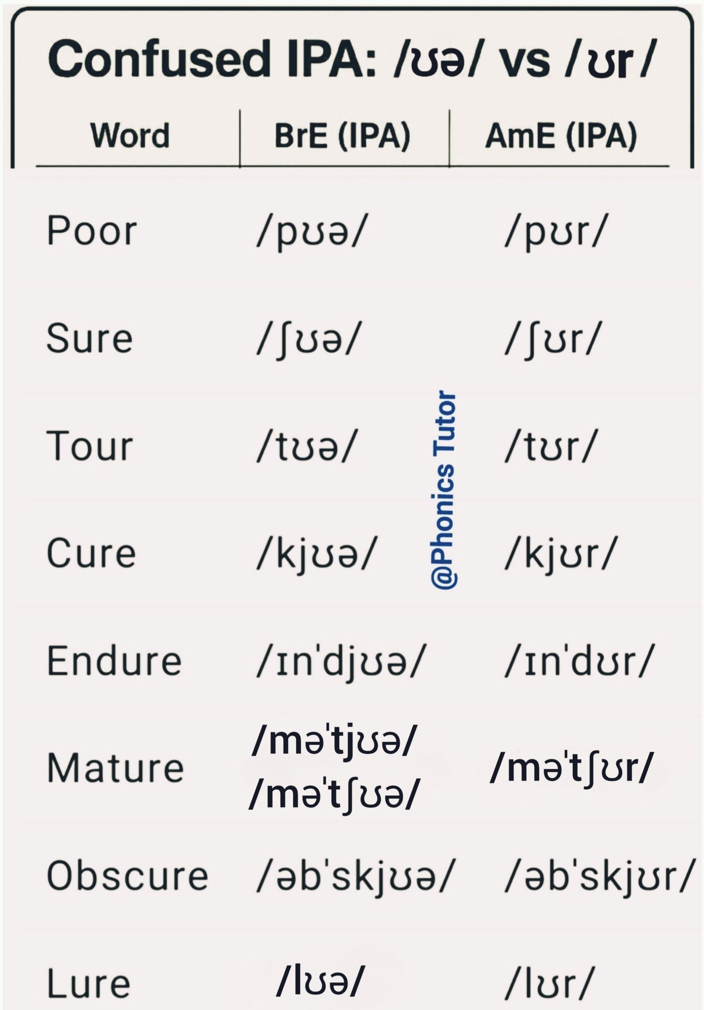 Phonics Tutor - The contrast between /ʊə/ and /ʊr/ shows... | Facebook