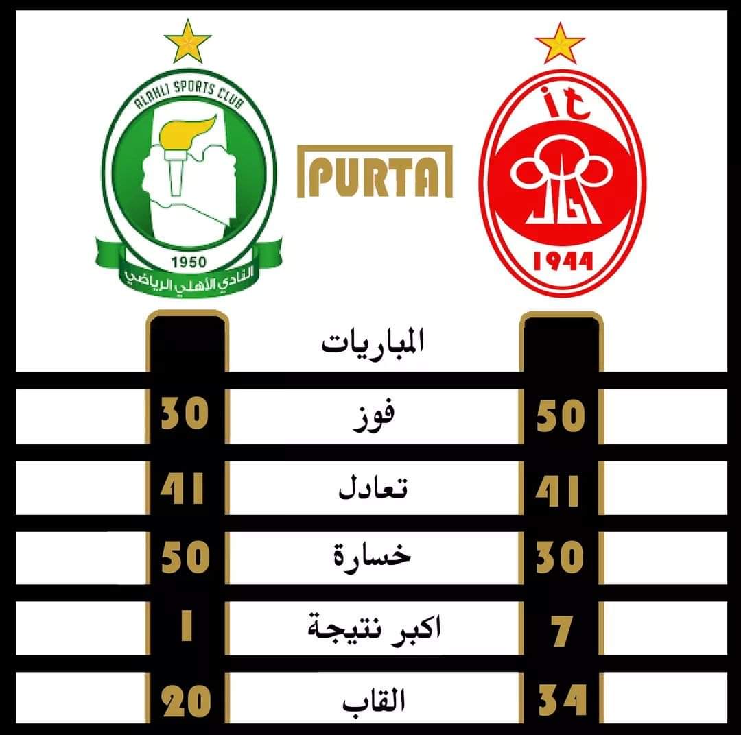 اخبار الدوري الليبي الممتاز لكرة القدم احصائية كل النتائج بين الأتحاد والأهلي طرابلس عبر التاريخ ويذكر أن اكبر نتيجة بين الفريقين هي 7 1 انتهت لصالح الأتحاد Liby Facebook