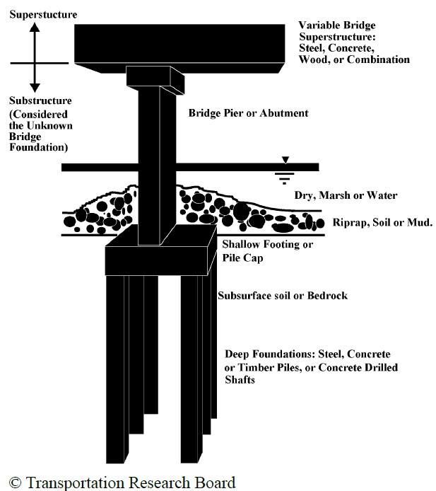 Bridge Components Bridge Civil Engineering Discoveries فيسبوك