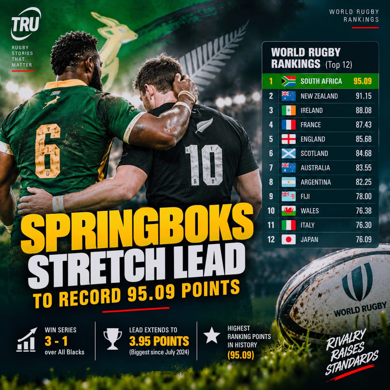 South Africa beats All Blacks 43-28, reaches record 95 ranking points