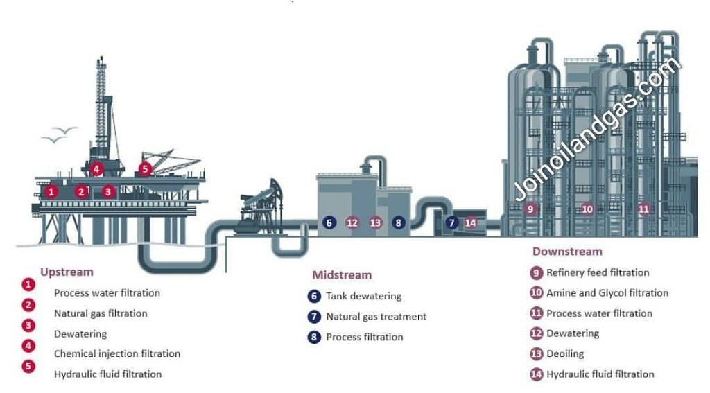 Oil and Gas Instrumentation & Control - Oil and gas industry is divided ...