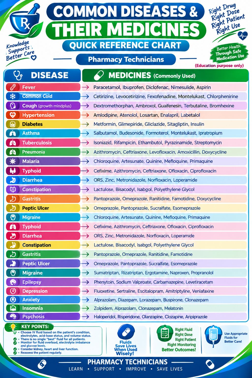 Quick guide to common diseases and their first-line treatments