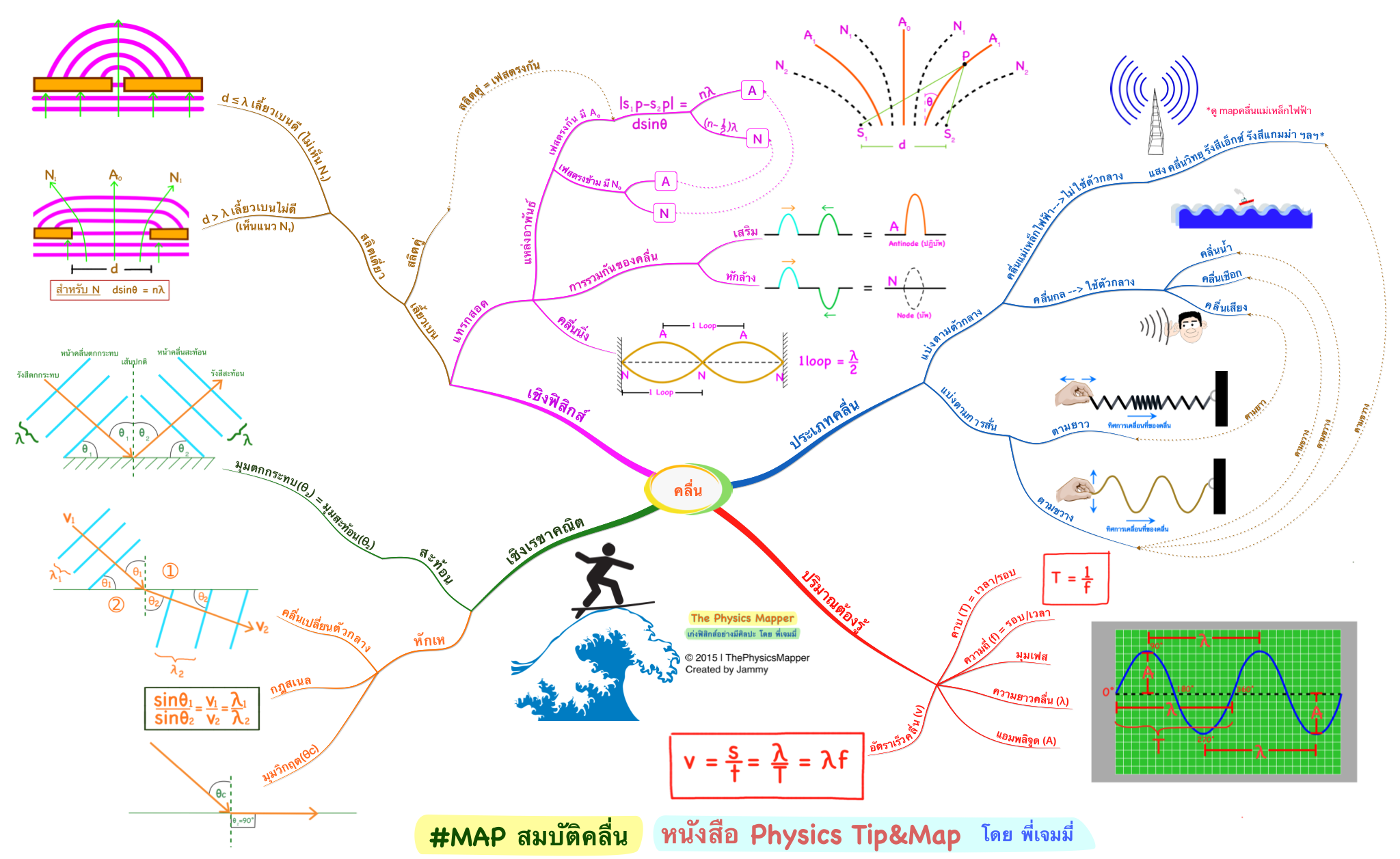 The physics mapper เก่งฟิสิกส์อย่างมีศิลปะ โดย พี่เจมมี่ | Facebook
