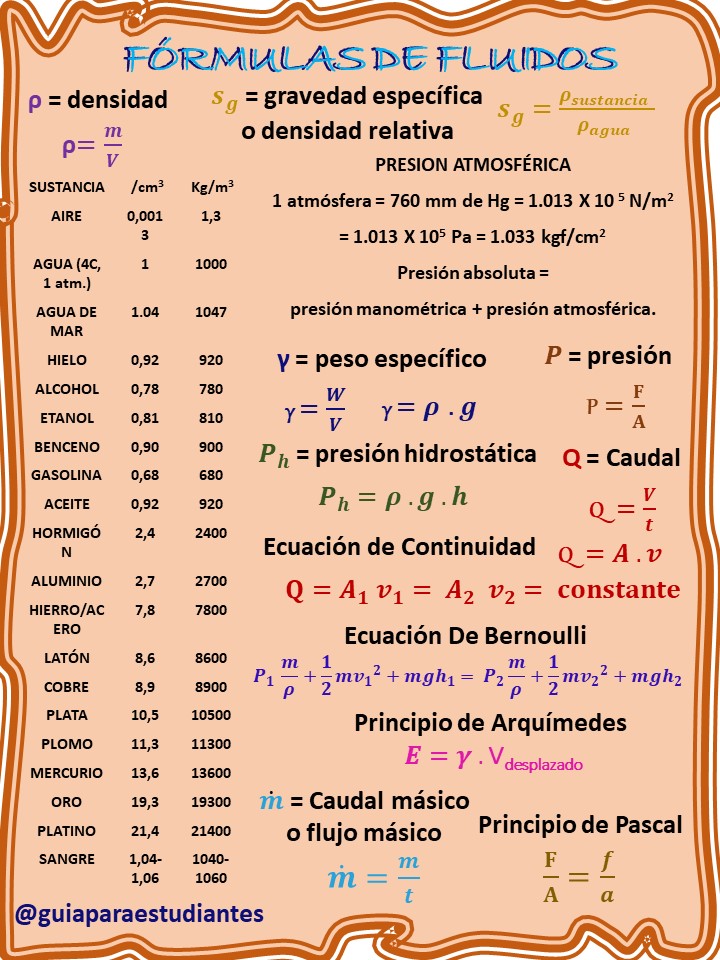 FÓRMULAS DE FLUIDOS - Guía para Estudiantes | Facebook