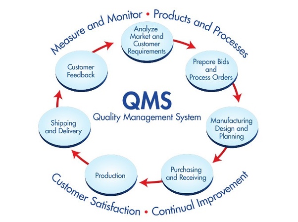 Smart QMS | Bucureşti Sectorul 3