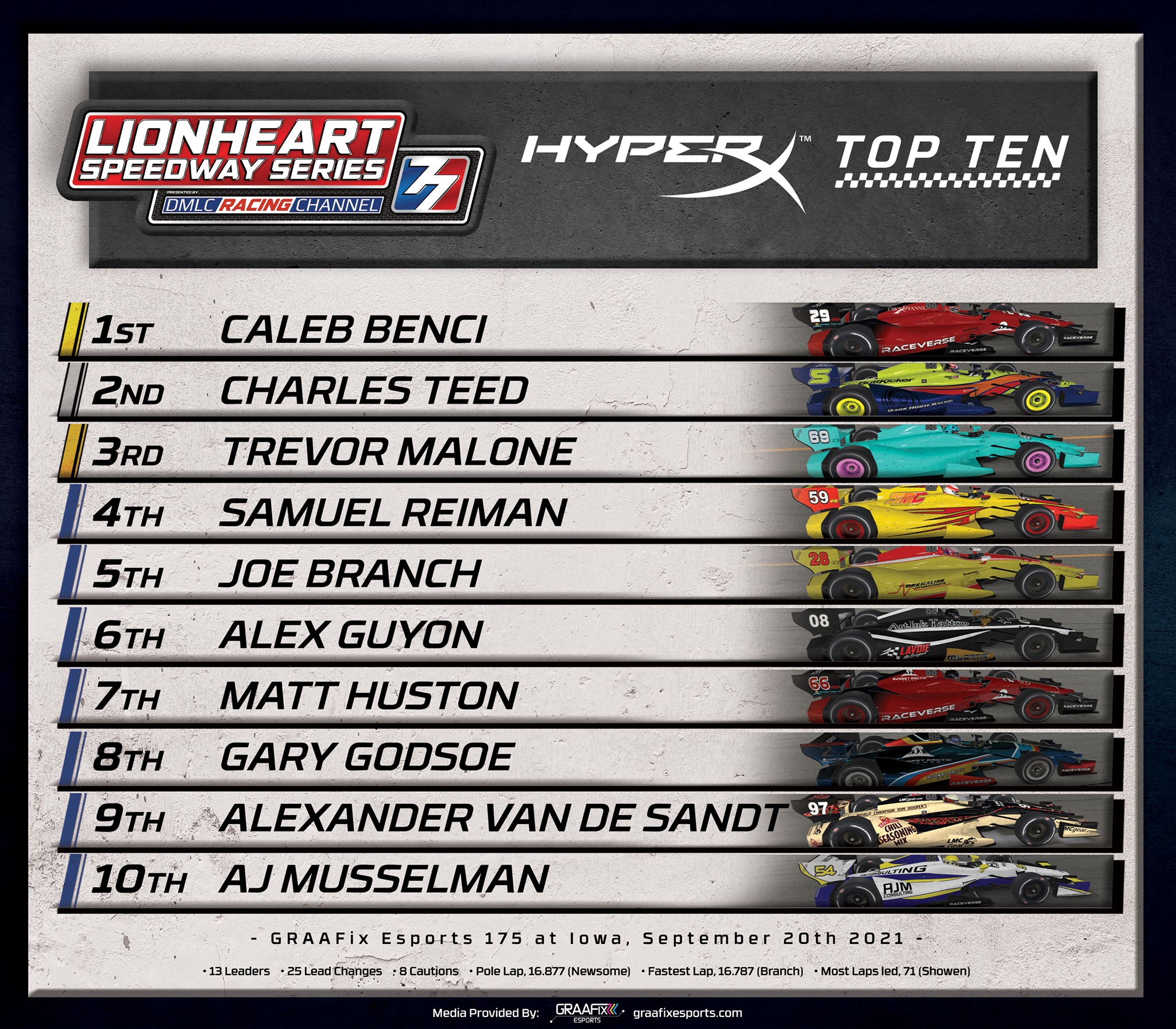 HyperX Top Ten from round 14 of... - Lionheart Racing Series