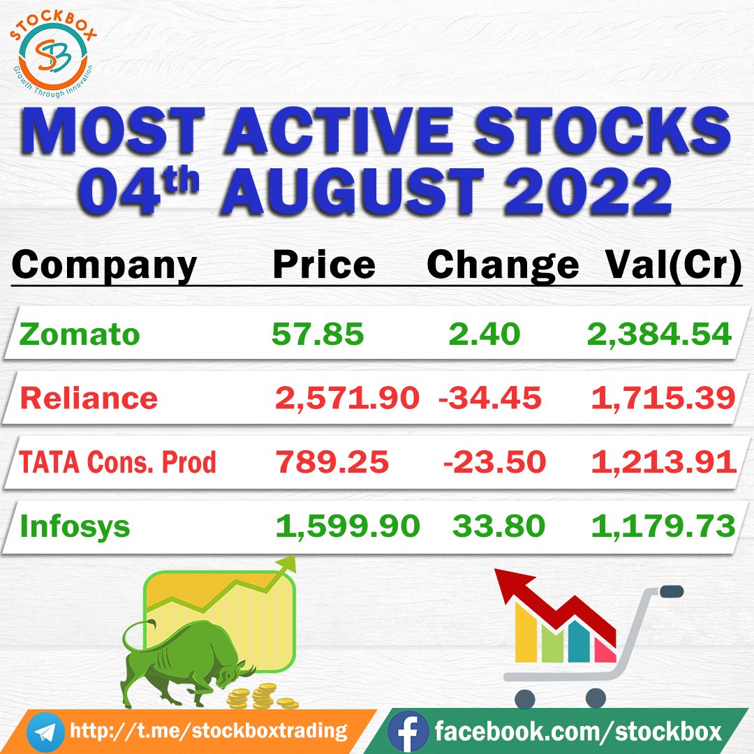 Today's Active Stocks 4... - Stockbox Technologies Pvt Ltd | Facebook