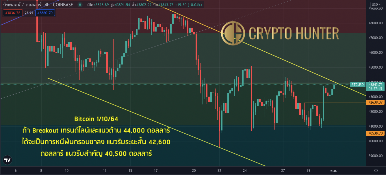 Crypto Hunter - ลุ้น Bitcoin จ่อ Breakout ออกจากกรอบขาลง... | Facebook