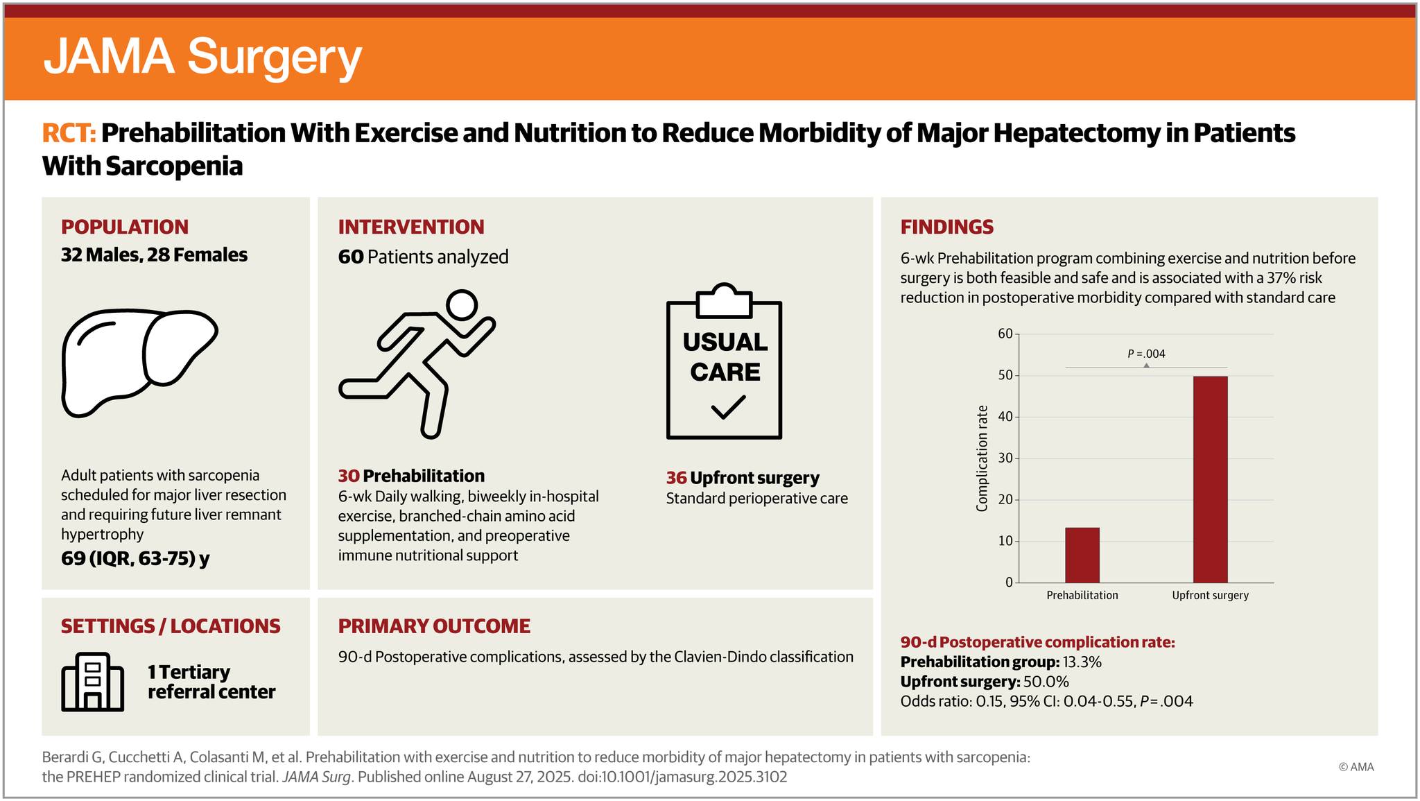JAMA - A structured prehabilitation program may be a safe and effective ...