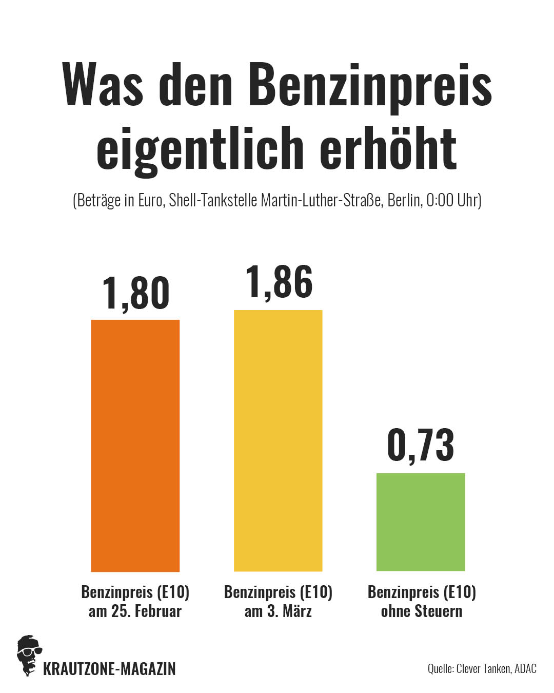 Benzinpreis Shell Ohrdruf
