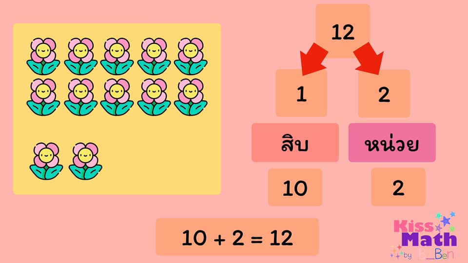การเขียนจำนวนในรูปกระจาย (สิบ + หน่วย) - คิดคณิต Kiss Math | Facebook