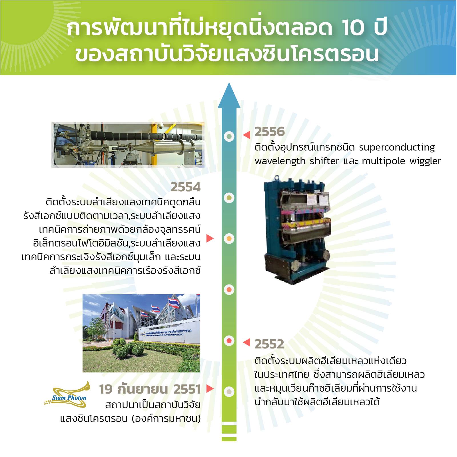 พัฒนาการไม่หย... - สถาบันวิจัยแสงซินโครตรอน(องค์การมหาชน) SLRI