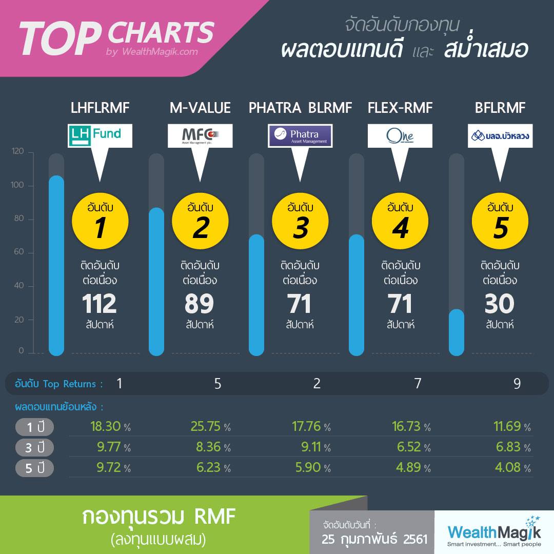 WealthMagik - 📌 อัพเดทกองทุนเด่น ติดอันดับ 