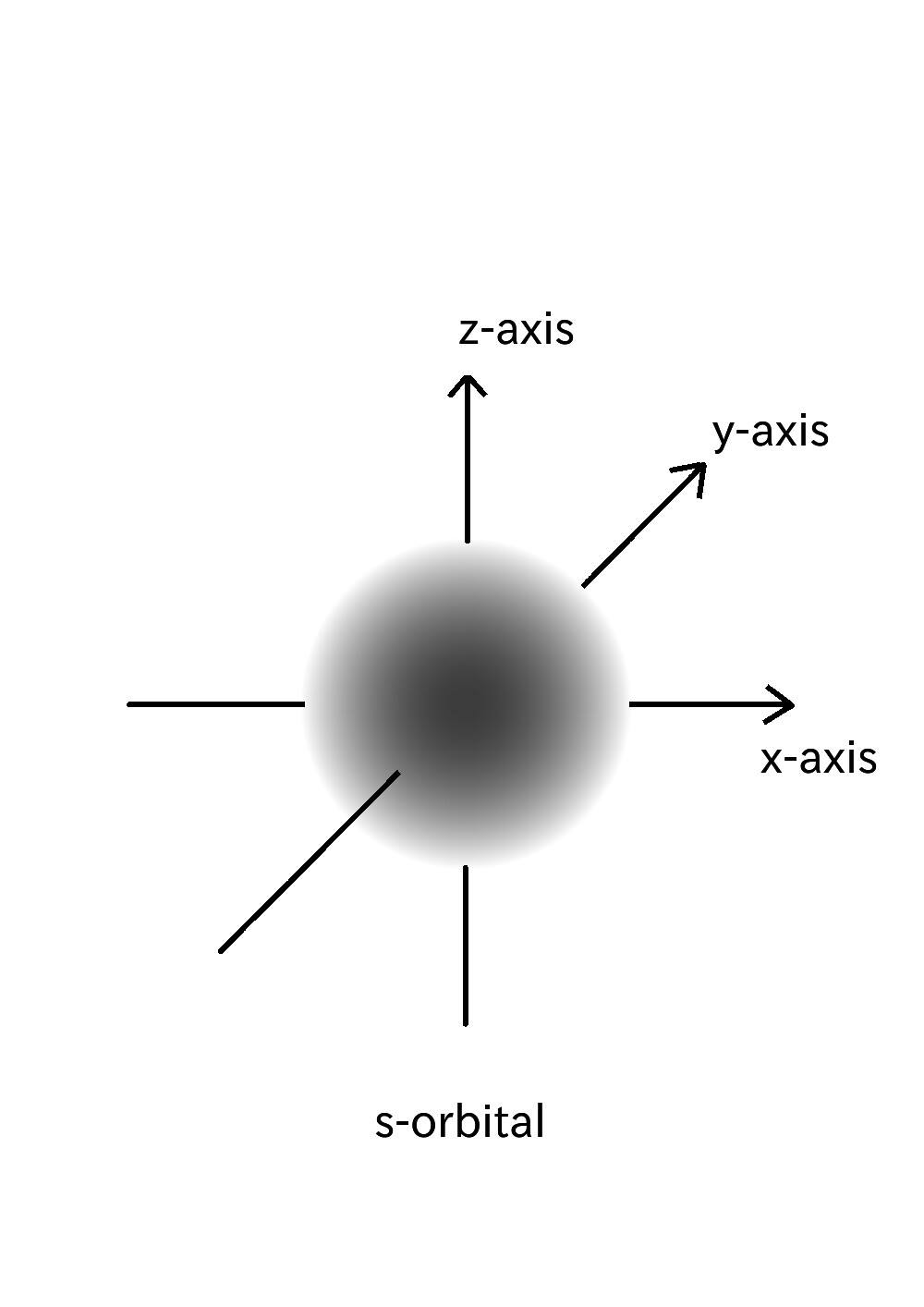 JEE and NEET - s-orbital s-subshell has one orbital. The...