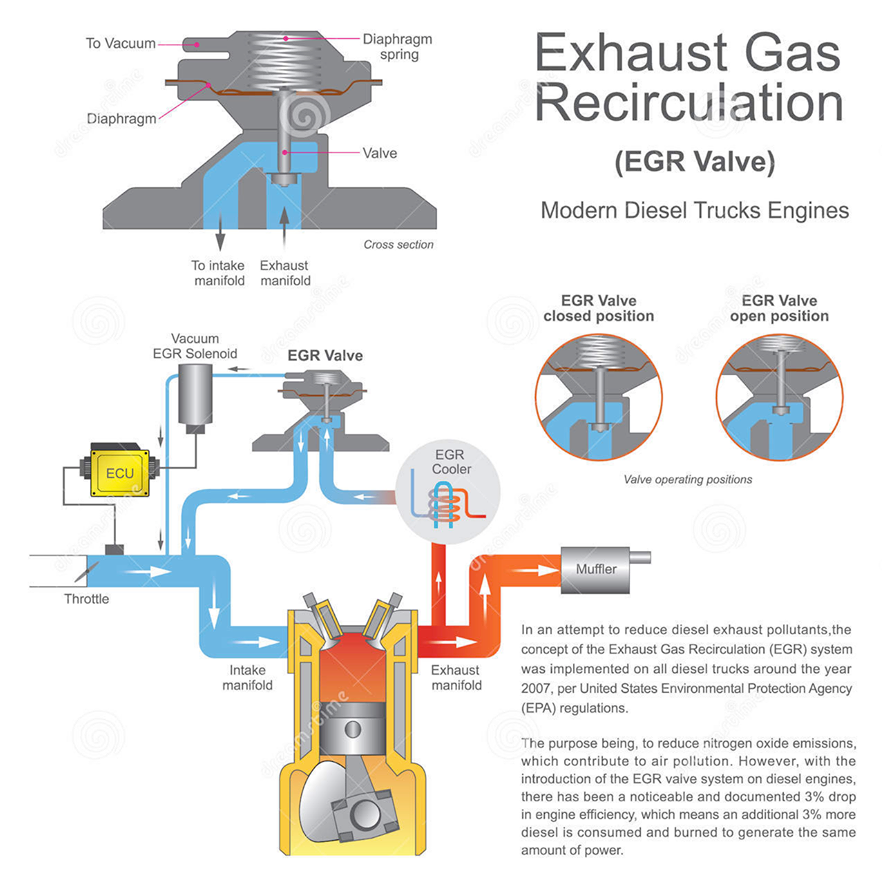 Innovation - EXHAUST GAS RECIRCULATION (EGR) SYSTEM - What does the EGR ...