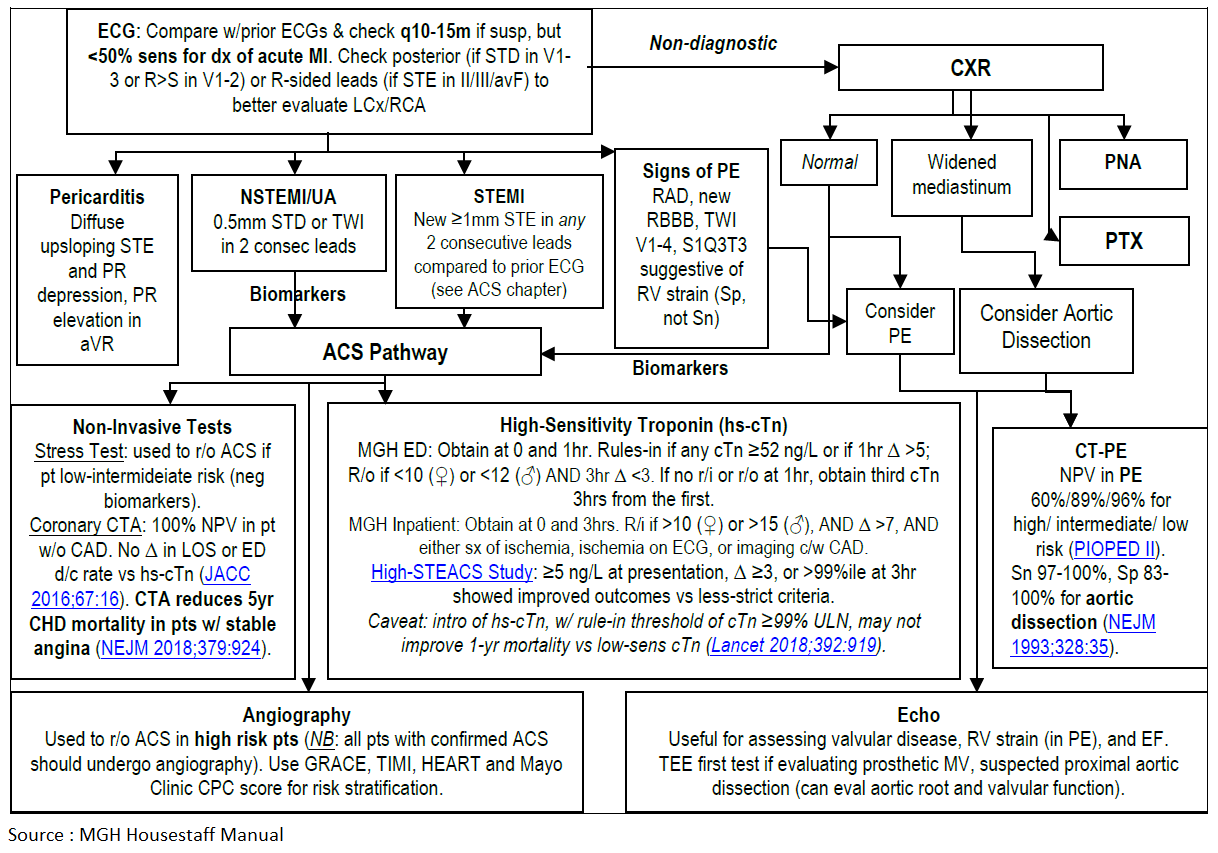 🔶 Chest Pain Algorithm 🔶 - Manual of Medicine | Facebook