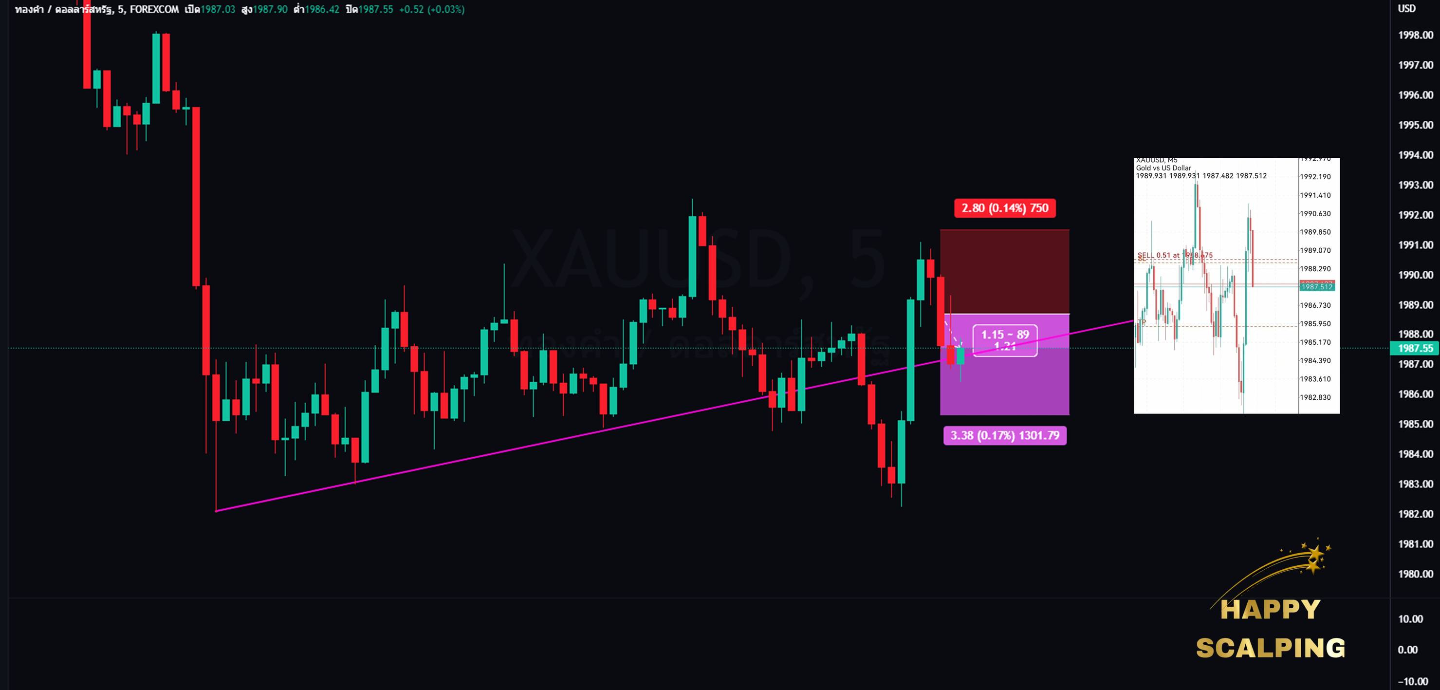 #ทอง กราฟBREAK... - Happy Scalping : เทรดสั้นมีความสุข
