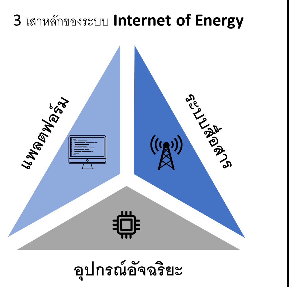 #ประหยัดพลังงาน... - Frecon Solar : We're Solar PV System EPC | Facebook