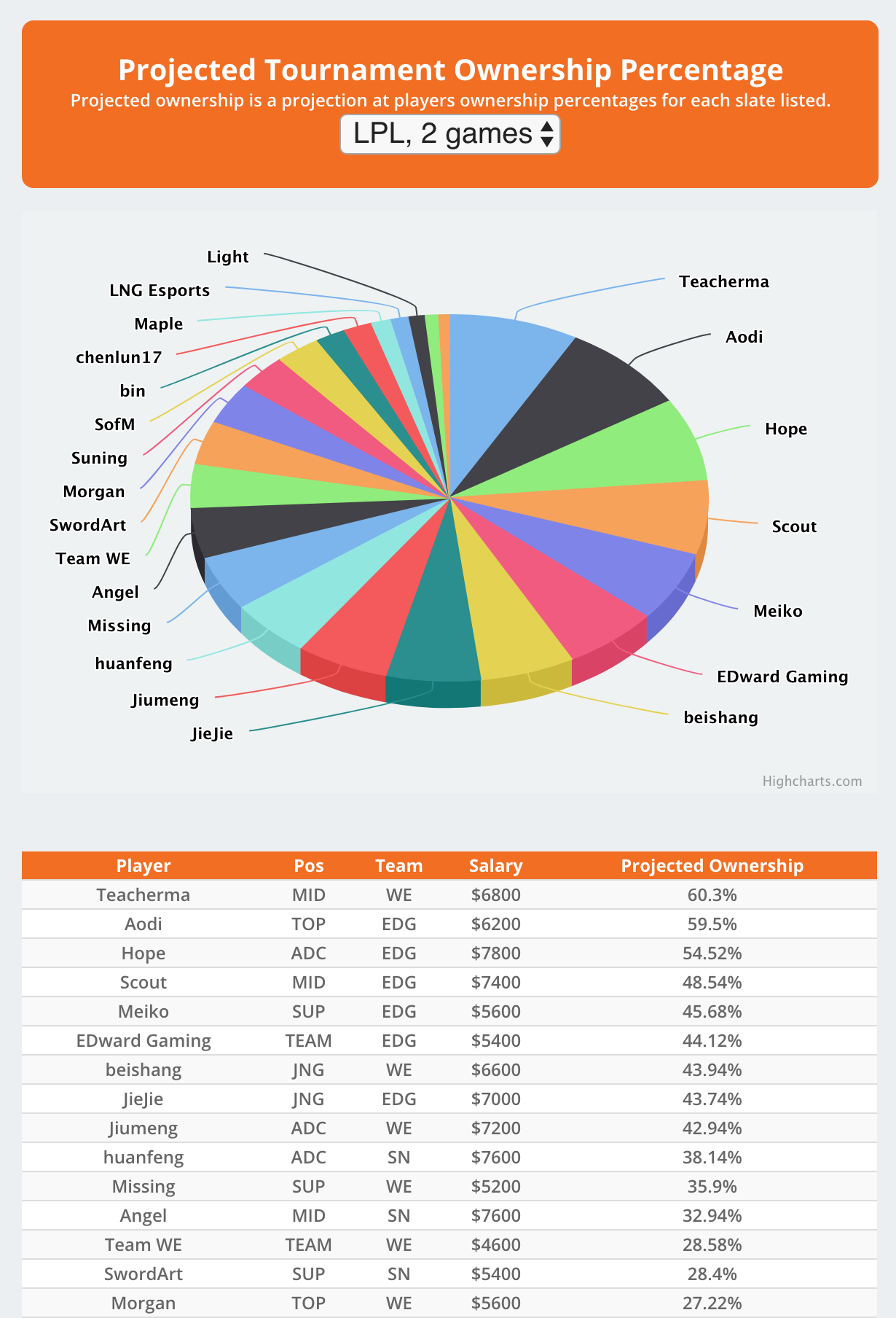 LineStar - LOL Week 22 Projected Tournament Ownership