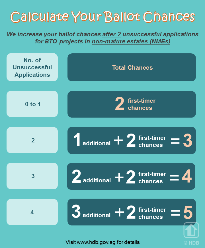 Housing & Development Board - Here’s a perk for applicants of BTO ...