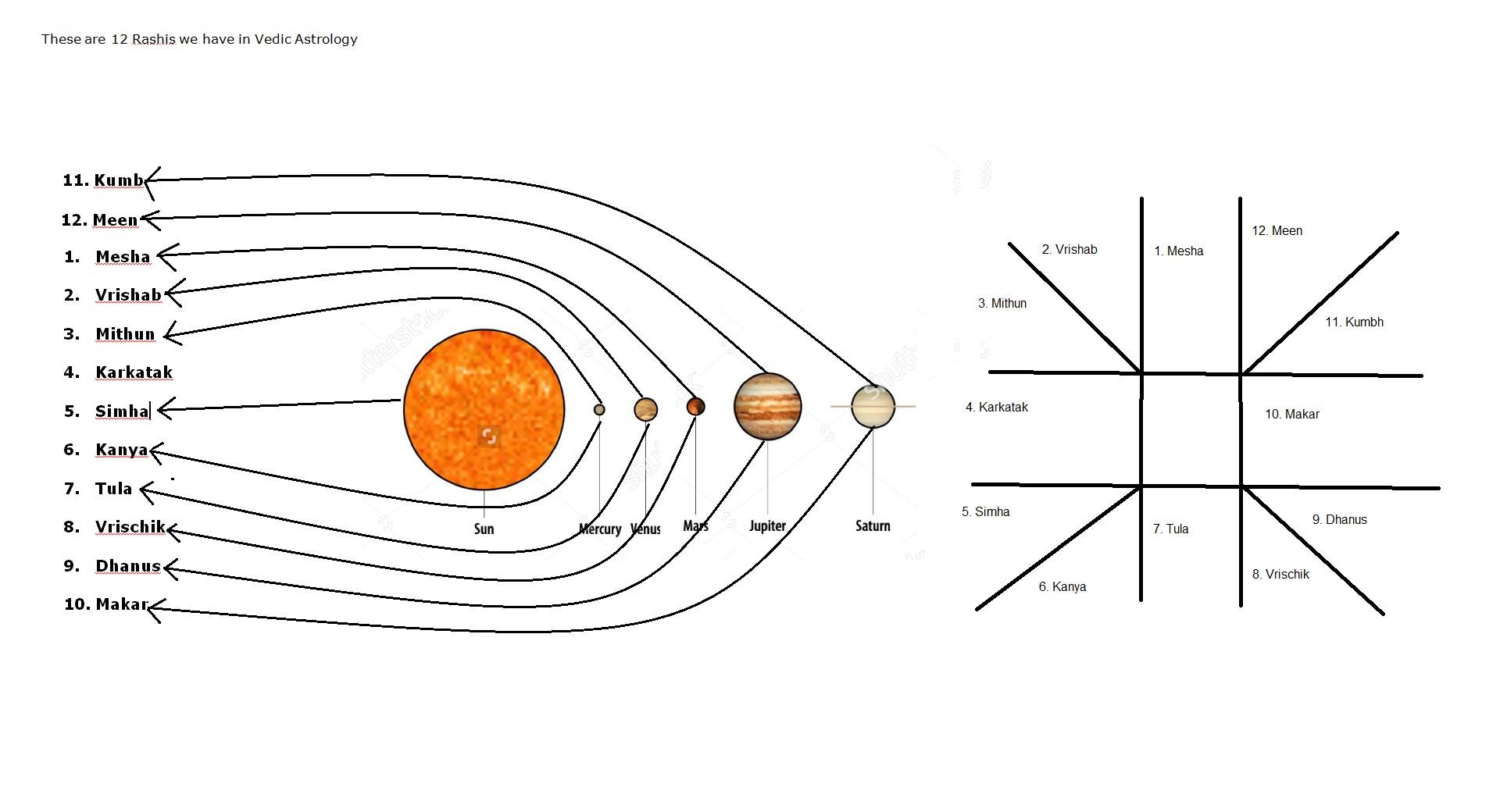 Unofficial: - These are 12 Rashis we have in Vedic Astrology. The below ...