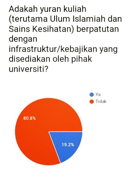 Majlis Perundingan Mahasiswa Malaysia Mesir Mp3m Soal Selidik Ini Adalah Salah Satu Medium Mahasiswa Untuk Menyuarakan Pendapat Melalui Saluran Yang Betul Jadi Kami Membuka Ruang Dan Peluang Untuk Mahasiswa