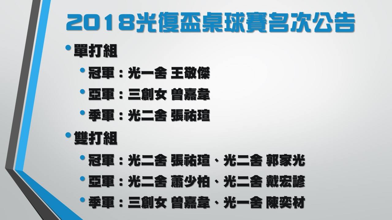 成功大學光復二舍 - 2018光復盃桌球賽名次公告 ※單打組 →冠軍：光一舍 王敬傑 →亞軍：三創女 曾嘉韋...