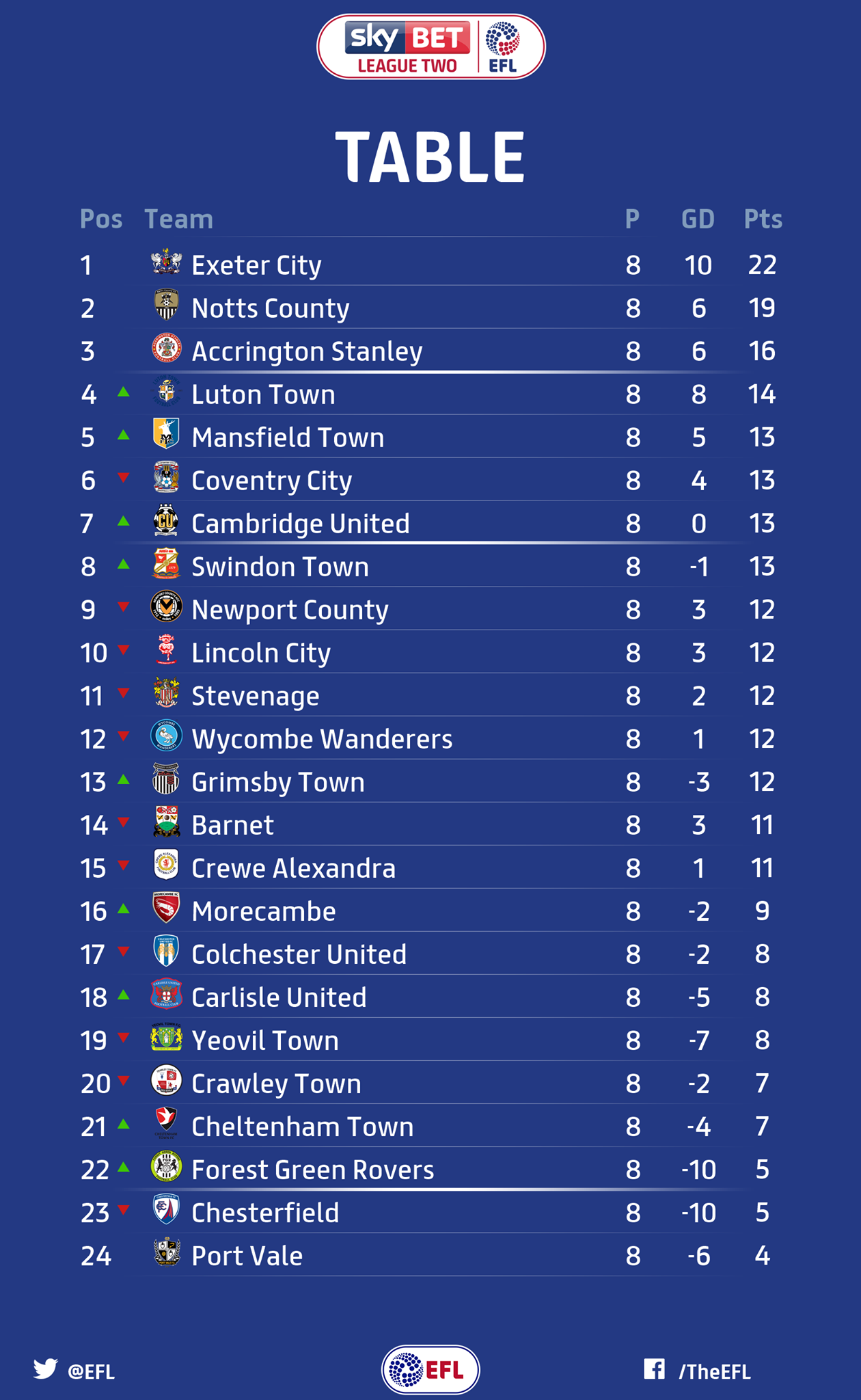📰 | How the table looks after... - Exeter City Football Club