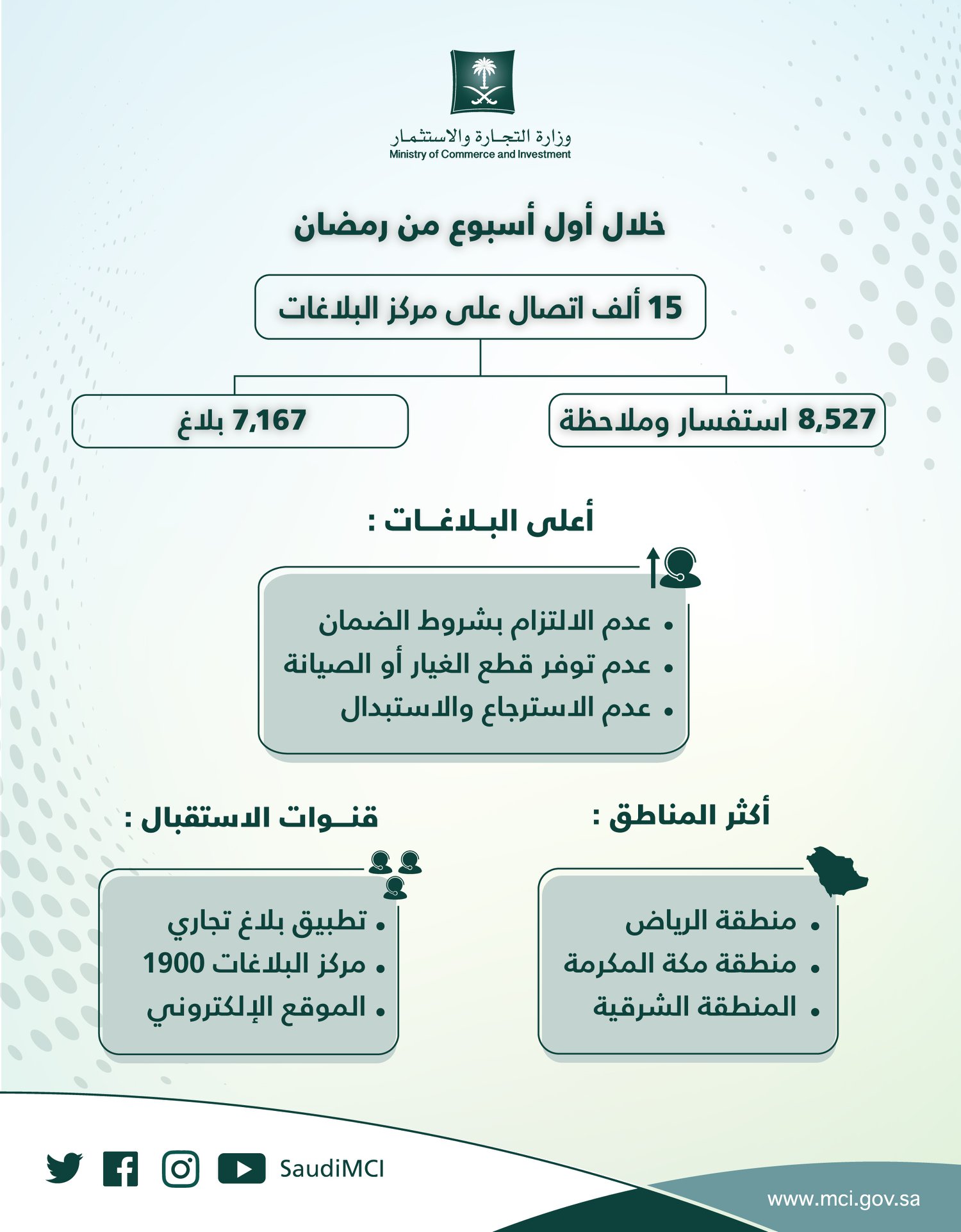اخبار السعودية عاجل إبلاغك عن المخالفات التجارية عبر القنوات الرسمية يسر ع ضبطها بل غنا على 1900 تطبيق بلاغ تجاري قنوات التواصل الاجتماعي تابعنا Sau4i فيديو