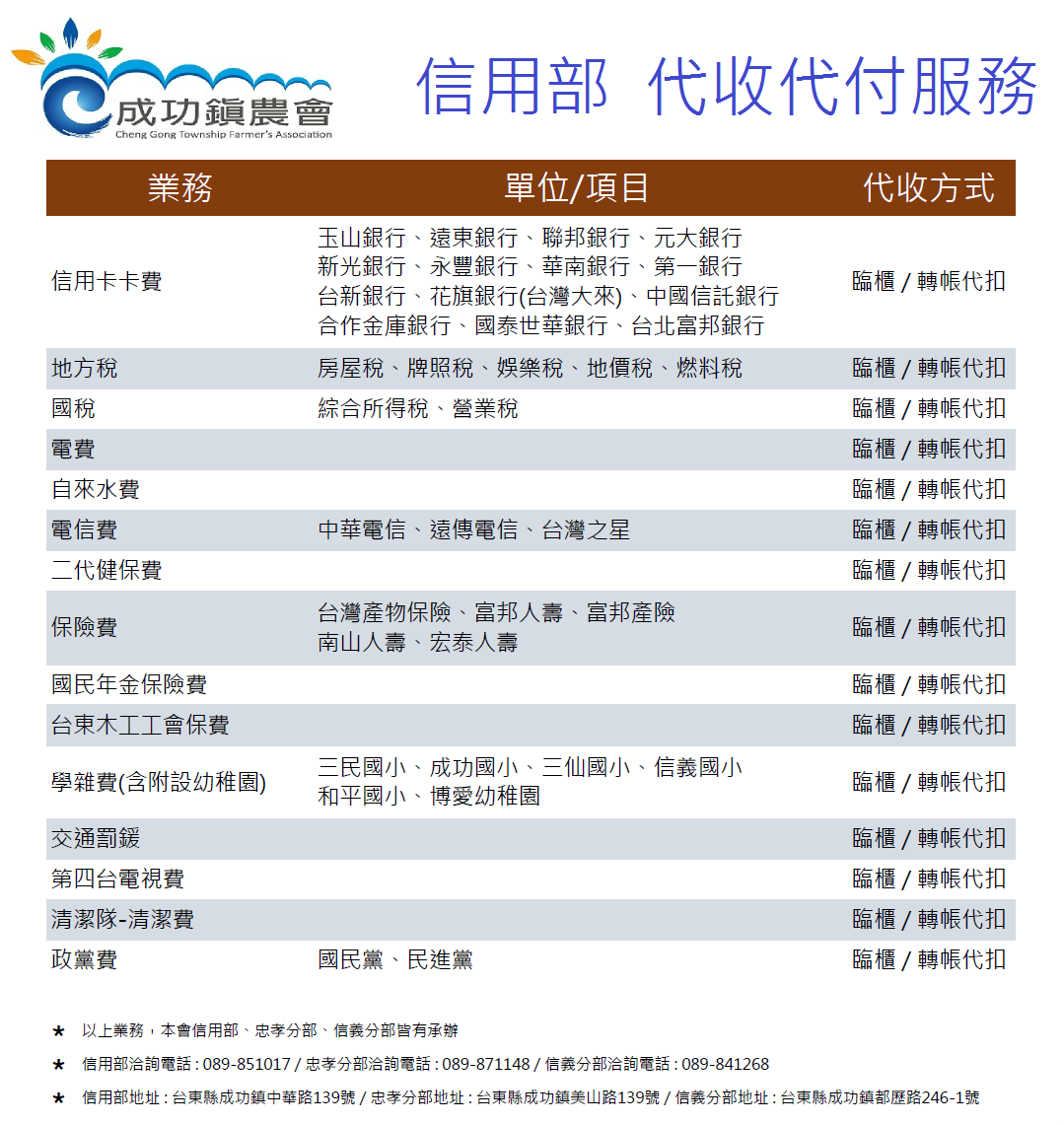 台東縣成功鎮農會 成功鎮農會 信用部您繳費 的好幫手除了一般存放款 保險 貸款外還有各種代收 轉帳扣繳的服務舉凡信用卡 費 電信費 自來水費 地方稅 國稅 等都可以就近在信用部 忠孝分部 信義分部繳交唷有需要的鄉親朋友請多多利用 詳細服務項目如圖