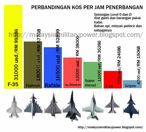 Kos Per Flight Hour Di Malaysia Military Power Facebook