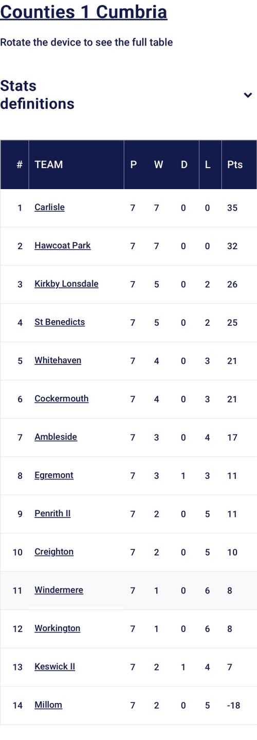 Windermere RUFC - Here’s the league table after 7 games 🏉 | Facebook