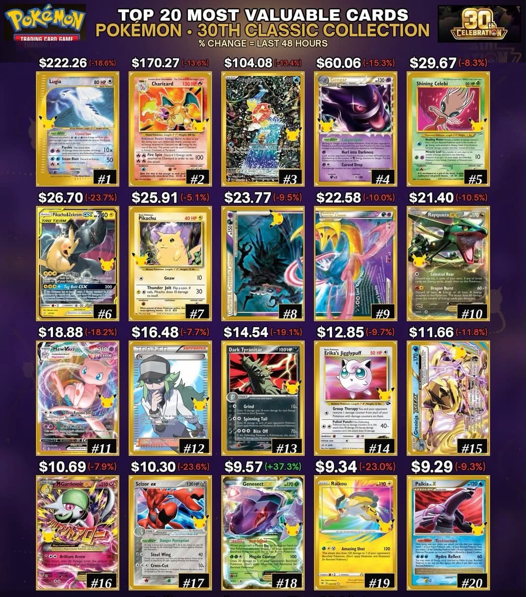 Top 20 most valuable Pokémon 30th Celebration, Classic Collection