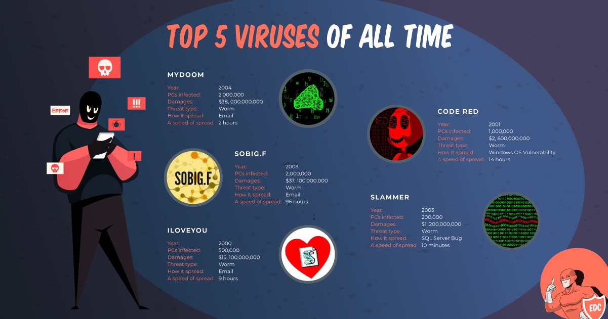 EverydayCyber - ☠️ Know how you can protect yourself from the deadliest ...
