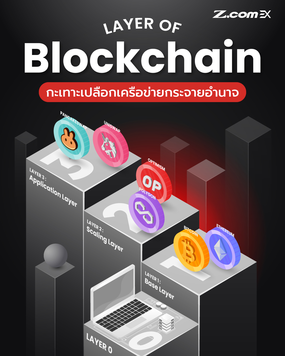 Z.com EX - กว่าจะมาถึงจุดนี้ Layer Blockchain...