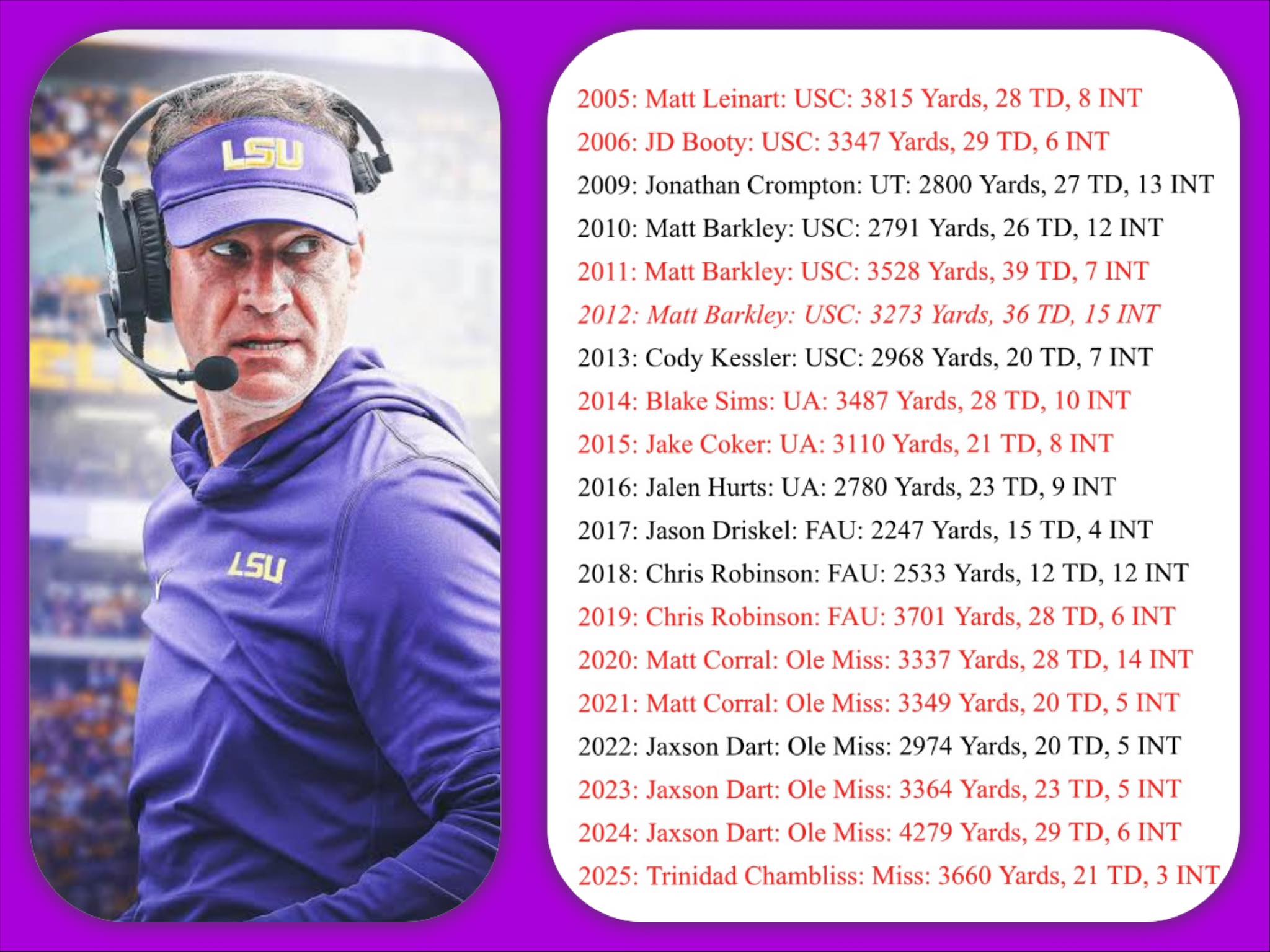 Brandon - A review of the statistics of quarterbacks under Lane Kiffin ...
