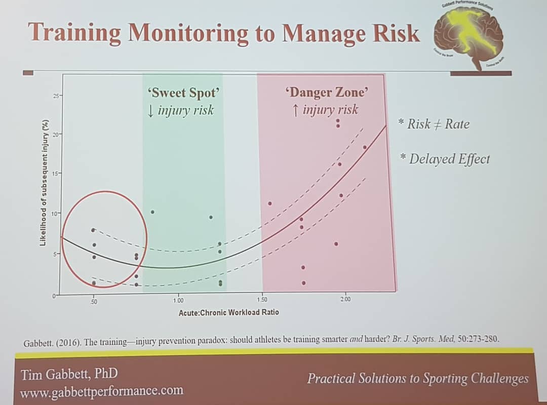 Mick Hughes: Sports & Exercise Physiotherapist - Load Management: I was ...