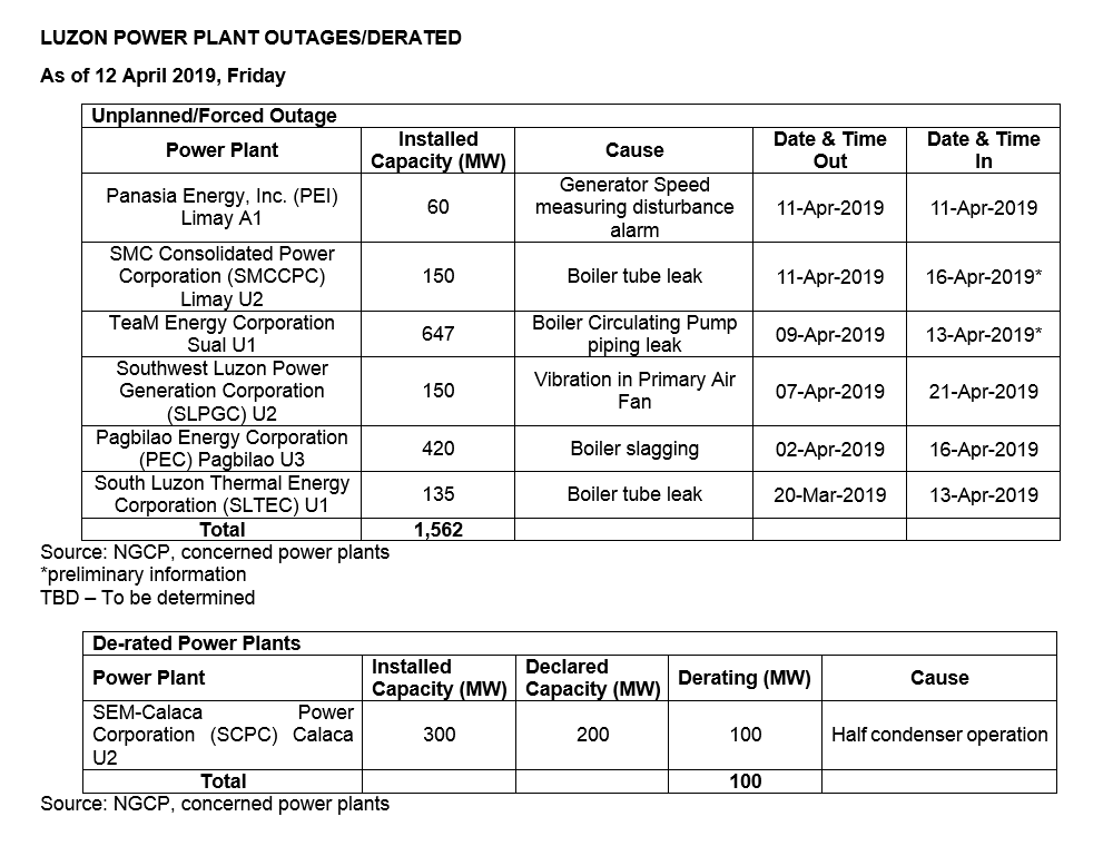 Department - LUZON POWER SITUATION I. Yellow and Red Alert Notice The ...