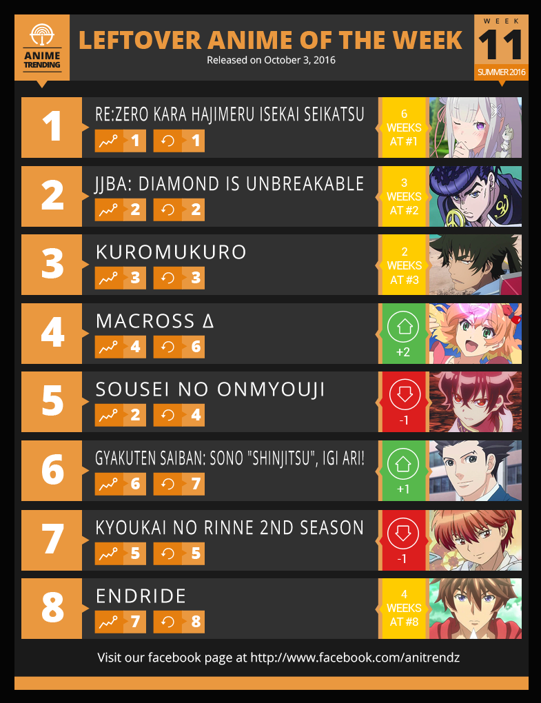 Anime Trending - Here is the last issue of the Summer 2016 Leftover ...
