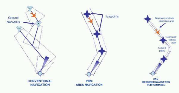 La Voz Aviación - RNAV RNAV, acrónimo de aRea NAVigation ('Navegación ...