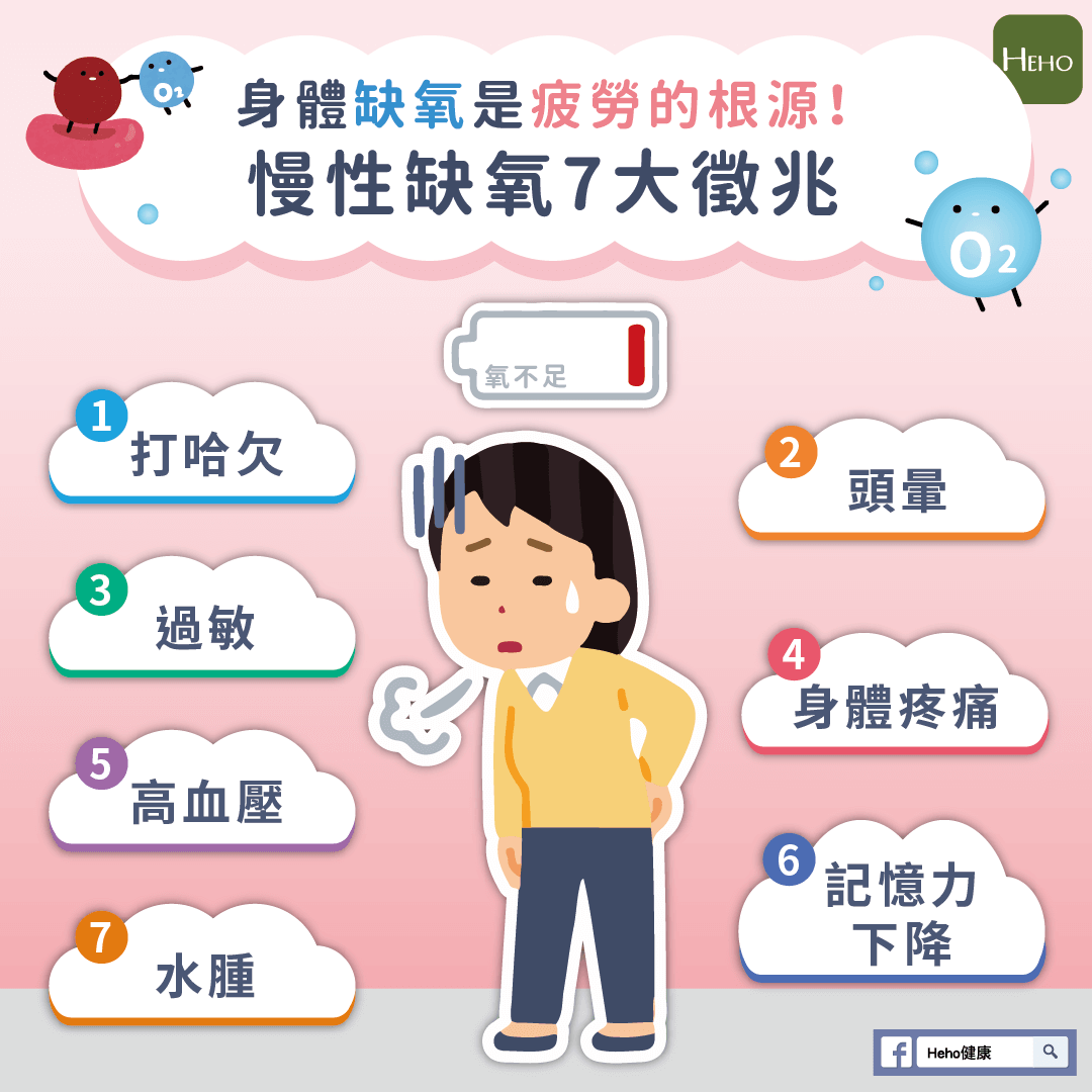 The Original Joyce 身体缺氧是疲劳的根源 慢性缺氧 7大徵兆早上起不了床 总是觉得累 胸闷 脑袋混沌吗 这些看似很普遍的症状 可能就是慢性缺氧 的症状 氧气对人体非常重要 是人体维持生命的三大要素之一 人可以好几天不吃饭 但缺氧的话身体机能只能维持数分鐘