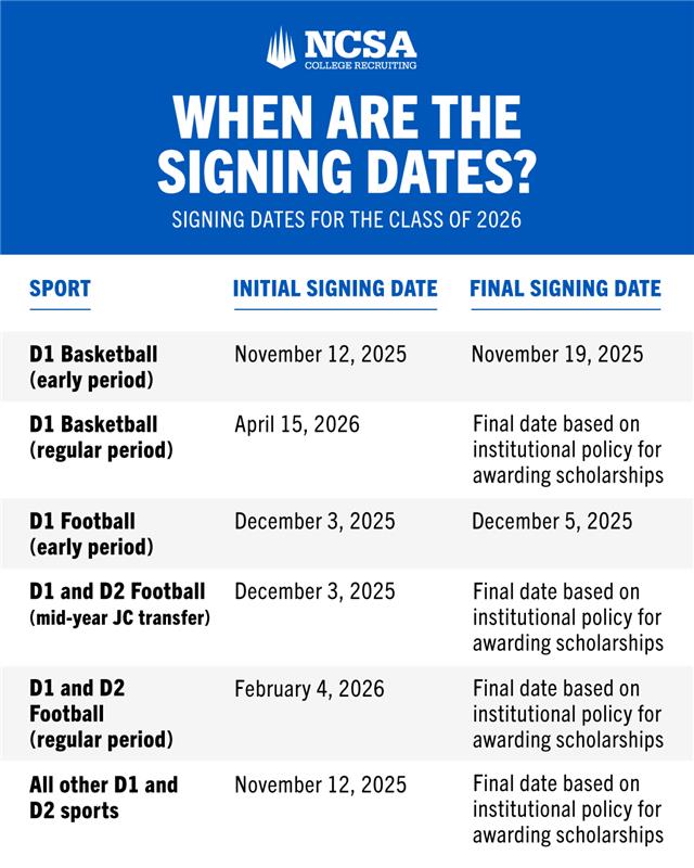 Signing Day for most sports is... - NCSA College Recruiting | Facebook