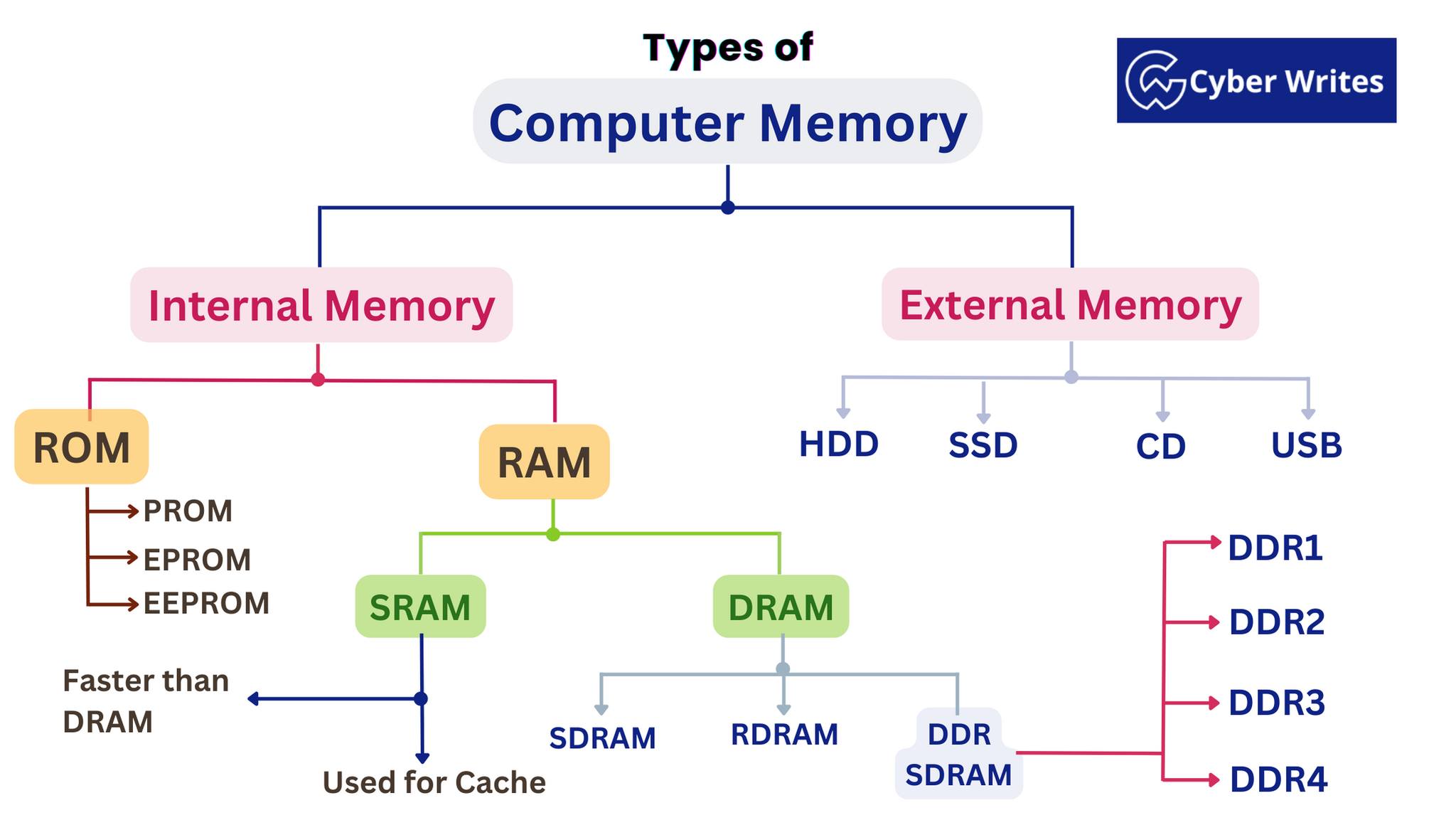 Cyber Writes - Types of Computer Memory Cyber Writes...