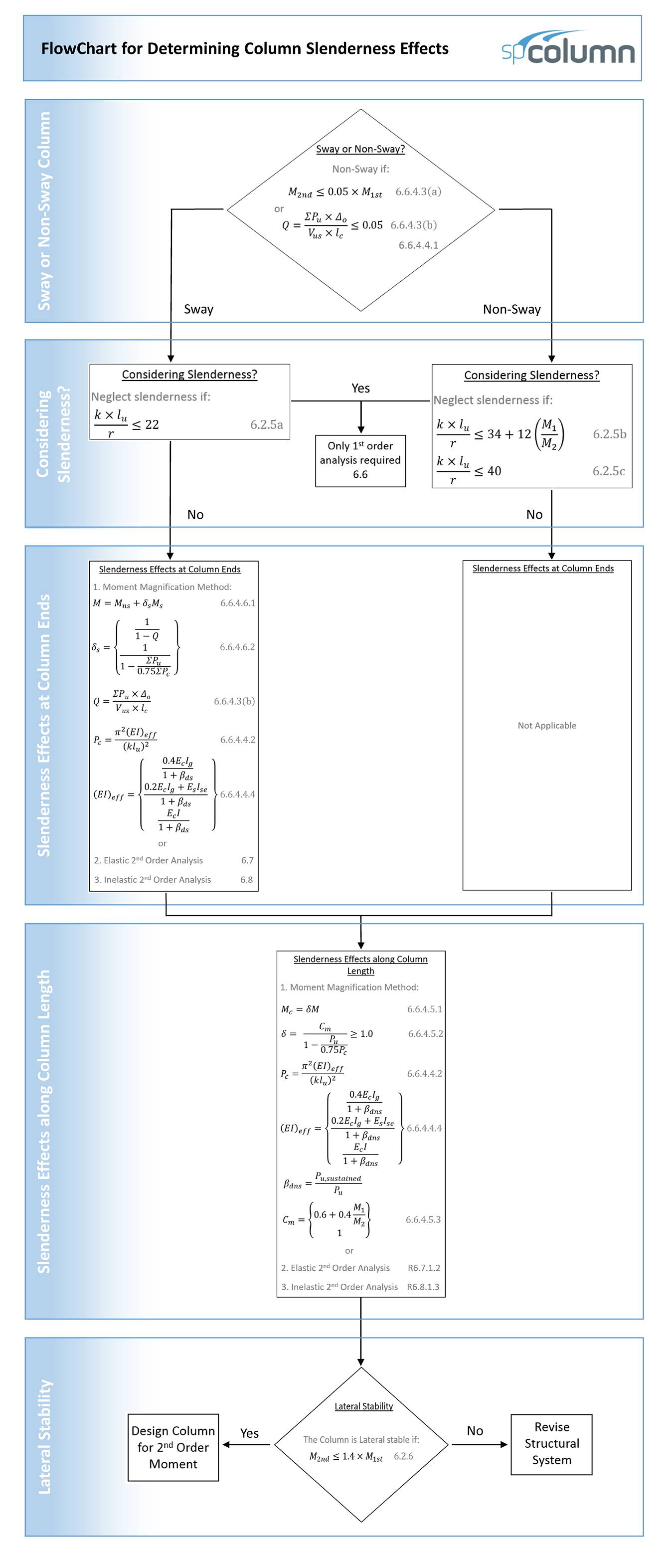Autodesk Revits - spColumn_Structure Point FlowChart for...