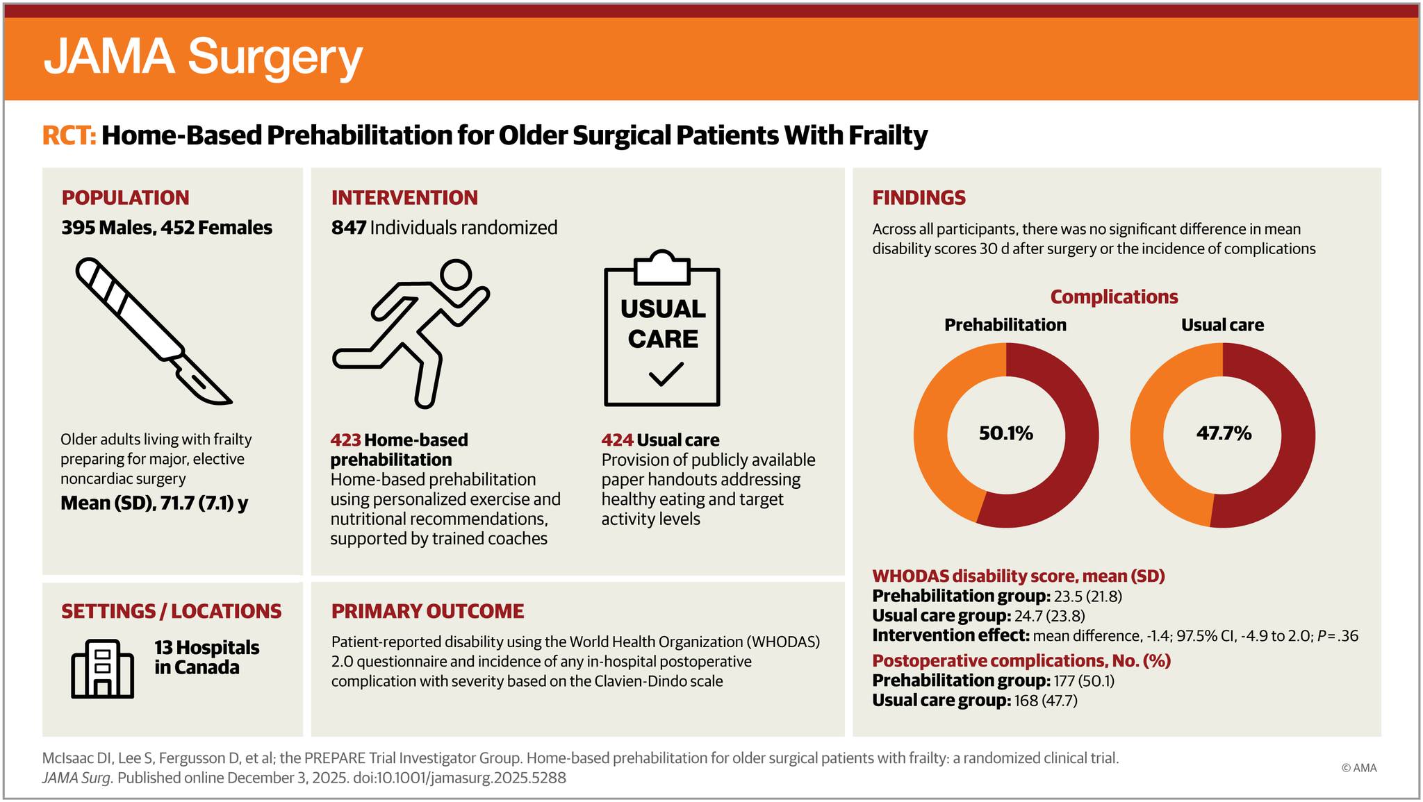 JAMA - RCT: Among older adults with frailty scheduled for surgery ...