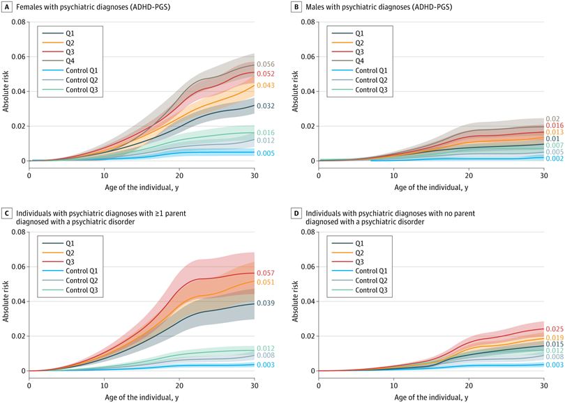 JAMA - Individuals with high polygenic scores for #ADHD and low ...