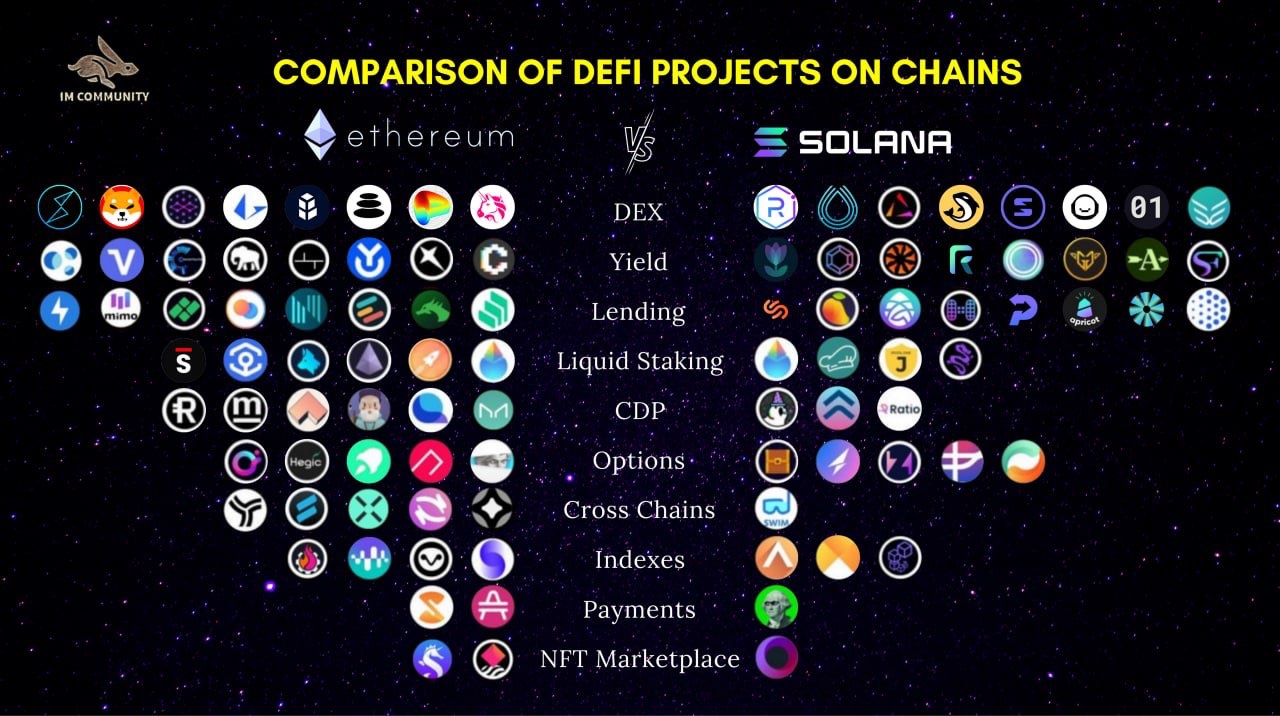 IM Community - 🚀 COMPARISON OF DEFI PROJECTS ON CHAINS | Facebook